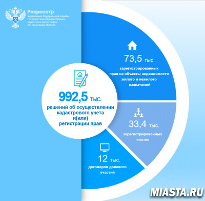 Тюменским Росреестром принято более 900 тысяч решений в сфере регистрации недвижимости