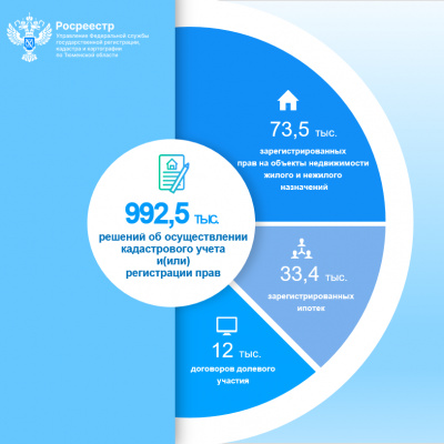 Тюменским Росреестром принято более 900 тысяч решений в сфере регистрации недвижимости